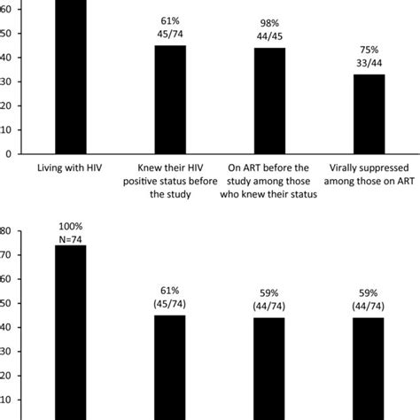 A Hiv Care Cascade Among Men Who Have Sex With Men And Transgender Download Scientific