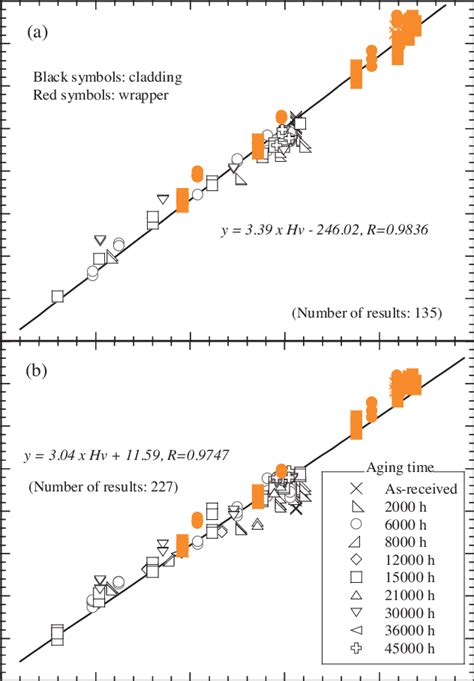 The Relationships A Between Ys And Vickers Hardness And B Between Download Scientific