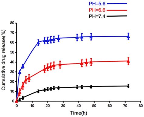 In Vitro Drug Release Profiles Of DOX NGO PEG HN 1 At Different PHs