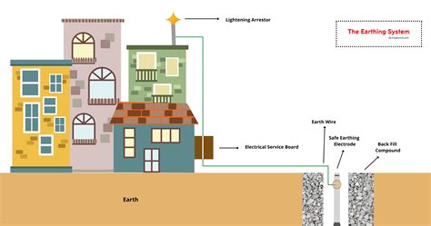 Earthing System Diagram Inside A House