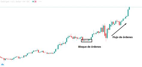 Operar Con Rdenes De Bloques En Forex T Cnicas De Trading