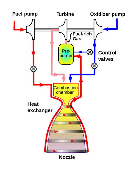 Cryogenic Engineering in Rockets: Why the Cryogenic Rocket Engine is ...