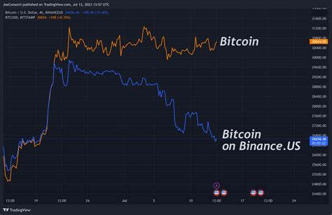 Joe Consorti On Twitter Bitcoin Is Much Cheaper On Binance Us Than