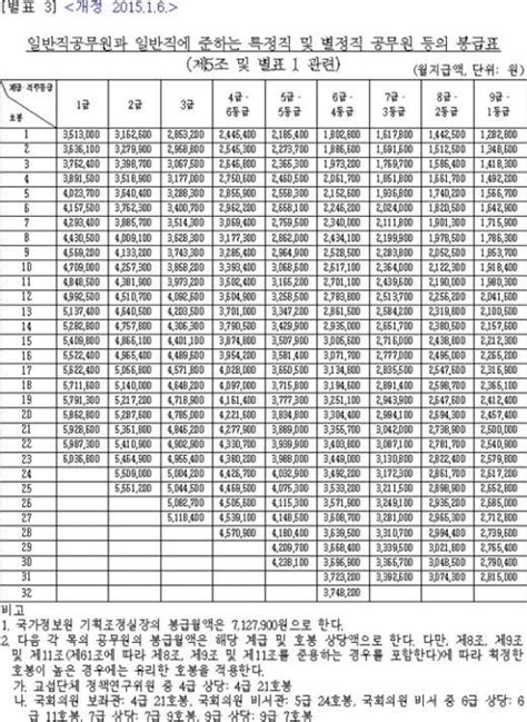 공무원 봉급표 9급 1호봉 임금 인상률 4 2 …성과급 확대 중앙일보