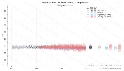 Wind speed Argentina South-America | Climate change data download