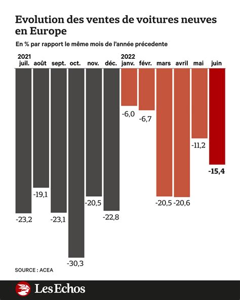 Graph du jour évolution des ventes de voitures neuves en Europe