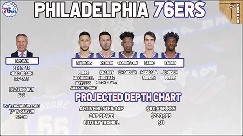 The CORNER - Sixers Projected Depth : r/sixers