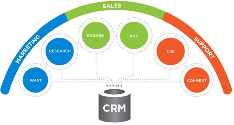 Crm Development Digital Frontiers Dtiersdigital Frontiers Dtiers