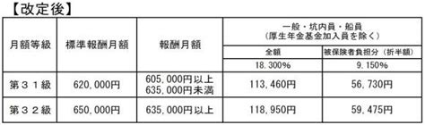 厚生年金保険における標準報酬月額の上限を“第32級：65万円”に引き上げへ ｜ お役立ちコラム ｜ リードブレーン