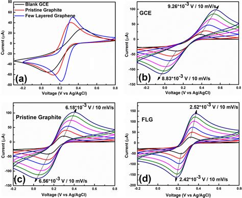 Cyclic Voltammetry Cv Of Blank Gce Pristine Graphite And Hse Flg In Download Scientific