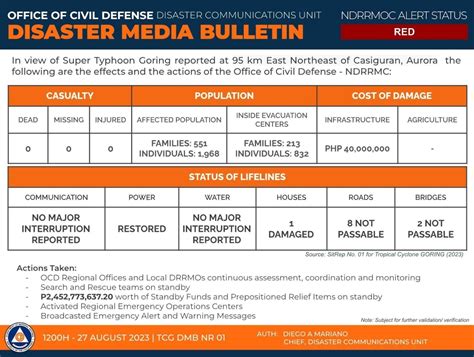 Halos 2 000 Indibidwal Apektado Ng Bagyong Goring Sa Hilagang Luzon