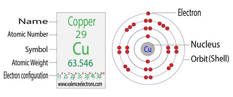 Electron Configuration Of Copper