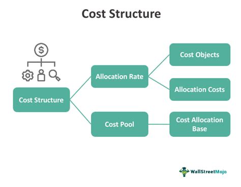 Cost Structure In Business Model