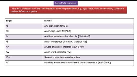 JAVA EE: What are the Regex Meta Characters | Java Regex | Java Regular ...