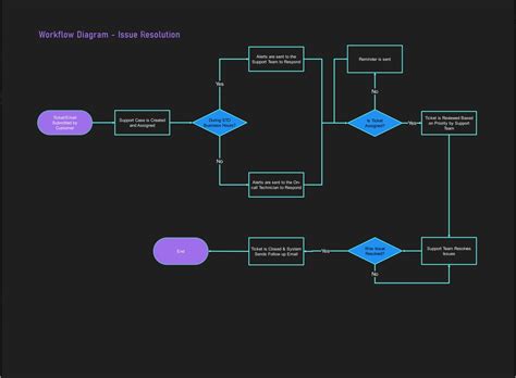 Online AI Flowchart Generator 7 Day Unlimited Use For New Users