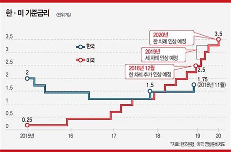 Issue Inside 1년 만에 한국은행 기준금리 인상 외화유출 방어·가계부채 억제뒤늦은 포석 매일경제