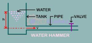 What Is Water Hammer Definition Causes Effects How To Stop Fix