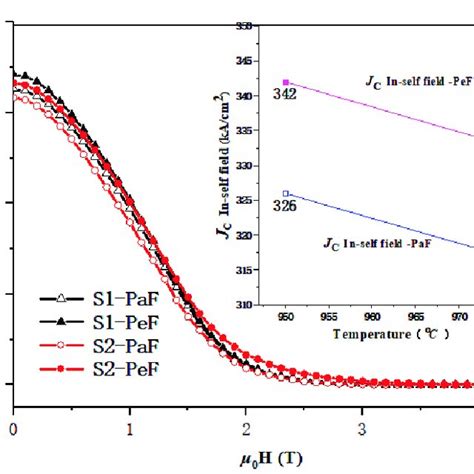 The J C µ 0 H Curves Of Magnetic Field And Critical Current Density At