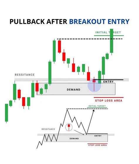 Pullback After Breakout Entry In Intraday Trading Good Chart Pattern