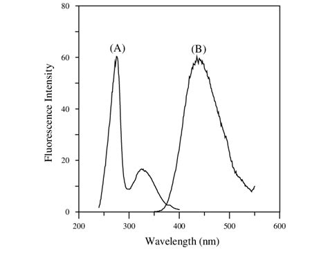 Excitation A And Emission B Spectra Of Pipemidic Acid Pipe In