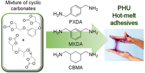 Enhanced And Reusable Polyhydroxy Urethane Based Low Temperature Hot Melt Adhesives Acs