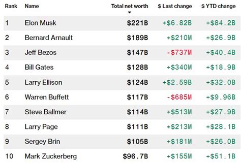 Elon Musk Net Worth - EON MSK News