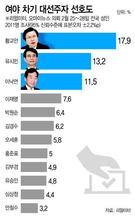 차기 대선주자 선호도황교안 179·유시민 132·이낙연 115 아시아투데이