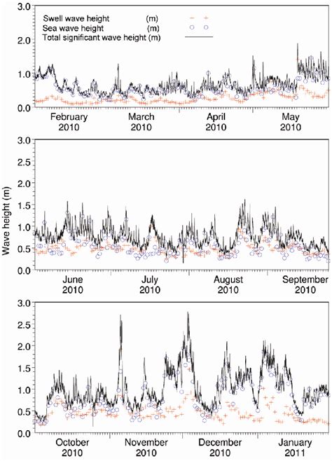 Time Series Plots Of Sea Swell And Total Significant Wave Heights For