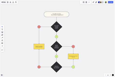 Yes No Flowchart Template | Miro