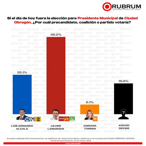 Tendencias En La Elecci N De La Alcald A De Ciudad Obreg N Sonora