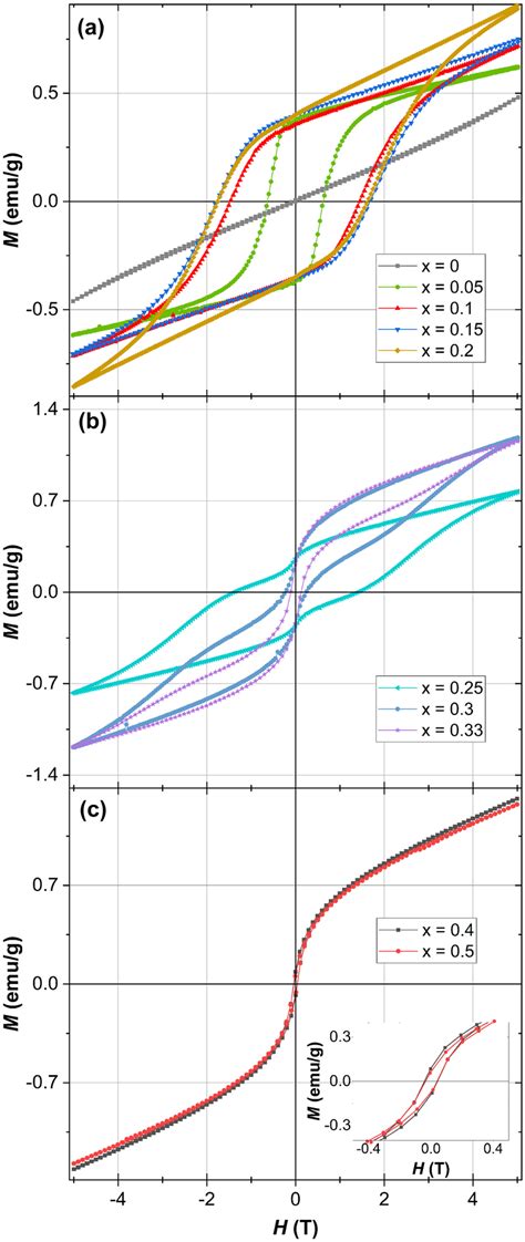 Magnetic Field H Dependence Of The Magnetization M Of La1 Xcaxcro3