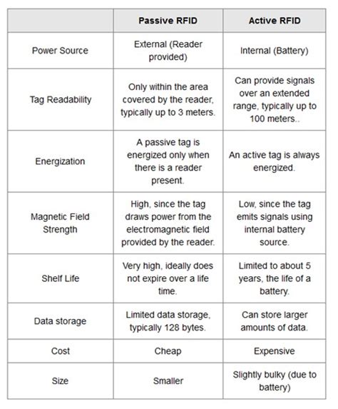 When Should Passive Or Active RFID Be Used