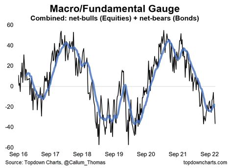 Topdown Charts On Twitter Combined Surveys Macro Fundamental Gauge