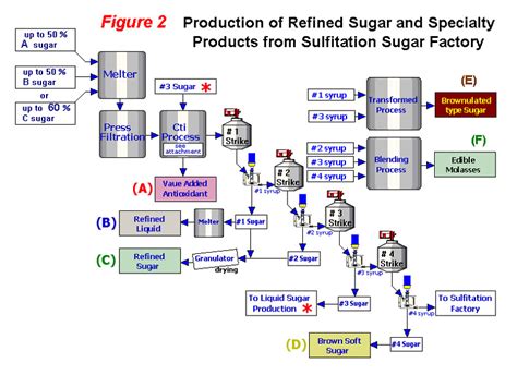 Direct Production Of Refined Sugar And Value Added Products From Sugar