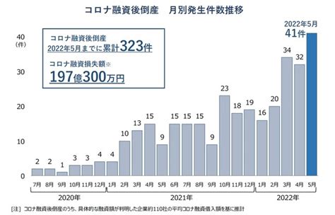 コロナ融資後倒産が急増、累計300件突破 損失推計200億円 記事詳細｜infoseekニュース