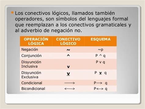 Conectores Lógicos Y Tablas De Verdad Mind Map