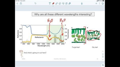 Year Of Remote Sensing Tutorial Series 1 Theory Of Remote Sensing As