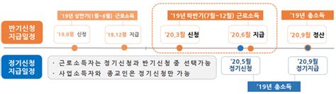 코로나19로 인해 2020근로장려금 신청기간 연장근로장려금 자격조건은 디지틀조선일보디조닷컴