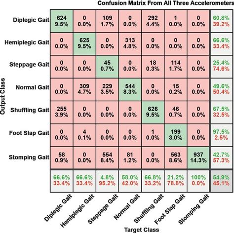 Confusion Matrix Presenting Output And Classification Accuracy For The