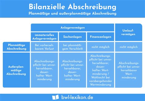 Bilanzielle Abschreibung Definition Erkl Rung Beispiele Bungsfragen