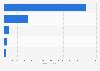 Global Oil And Gas Industry M A Statistics Facts Statista