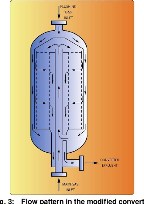 Figure 3 From Solving The Problem Of Hot Walled Ammonia Synthesis