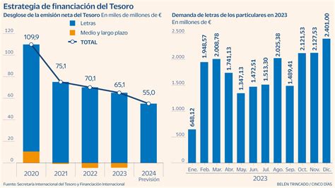 La fuerte demanda de los particulares lleva al Tesoro a mantener la