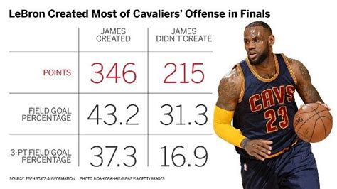 LeBron James Nba Lebron James Stats 2015 Nba Finals