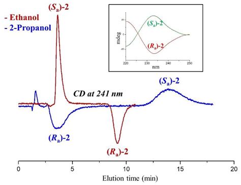 Hplc Enantioseparation Of Rigid Chiral Probes With Central Axial Helical And Planar