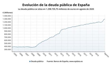 La deuda pública vuelve a marcar un nuevo récord al llegar casi a 1 3