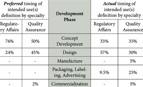 preferred timing  actual timing  product definition intended