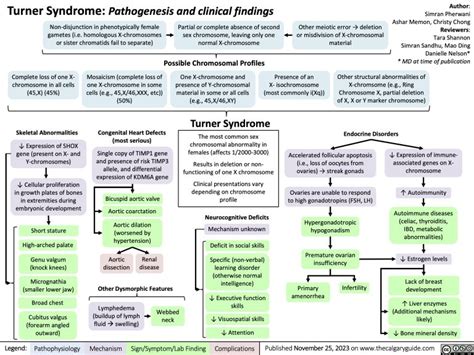 Turner Syndrome: Pathogenesis and clinical findings | Calgary Guide