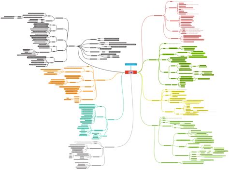 The Itil Practices Itil 4 Itil Management Practices Coggle Diagram