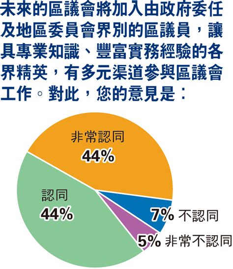 逾八成市民認同完善地區治理方案 香港 香港文匯網